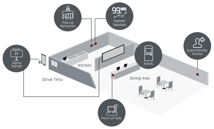 Network Solutions for the Food & Beverage Industry