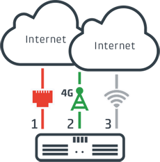 Router + LTE Failover